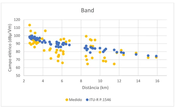 Figura  43:  Comparação  entre  o  campo  medido  e  o  modelo  ITU-R  P.1546  em  relação  à  distância - Emissora A 