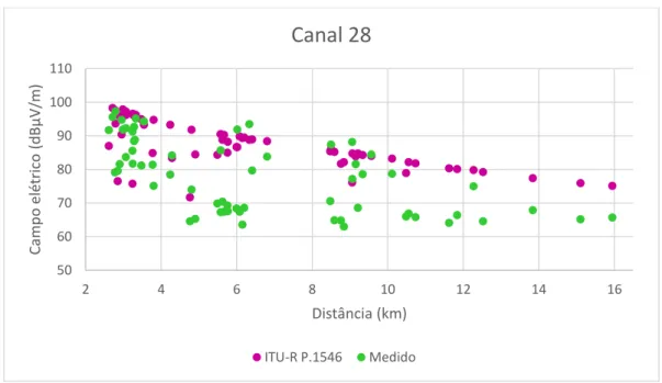 Figura 45: Comparação entre o campo medido e o modelo ITU-R P.1546 em relação à  distância - Emissora B