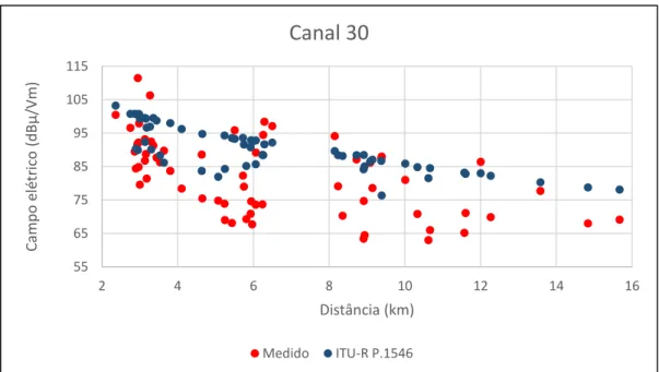 Figura 47: Comparação entre o campo medido e o modelo ITU-R P.1546 em relação à  distância - Emissora C 