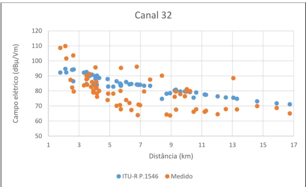 Figura 49: Comparação entre o campo medido e o modelo ITU-R P.1546 em relação à  distância - Emissora D 5060708090100110120 1 3 5 7 9 11 13 15 17 19 21 23 25 27 29 31 33 35 37 39 41 43 45 47 49 51 53 55 57 59 61 63Campo elétrico (dBμ/Vm)N° do pontoCanal 32