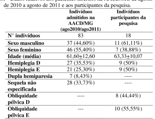 Tabela 4.1 - Dados relativos aos pacientes inscritos na AACD/MG de agosto  de 2010 a agosto de 2011 e aos participantes da pesquisa
