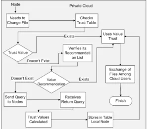 Figure  2  presents  a  high  level  view  the  proposed  trust  model,  where  the  nodes  query  their  peers  to  obtain  the  information  needed  to  build  their  local  trust table