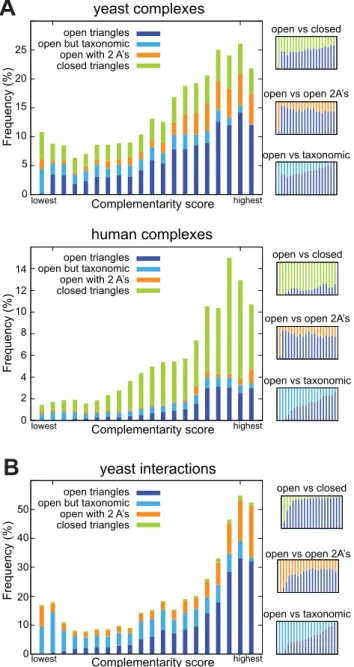Figure 3. Frequency of open triangles as a function of the triplet score for (A) co-complex protein pairs and (B) yeast interactions