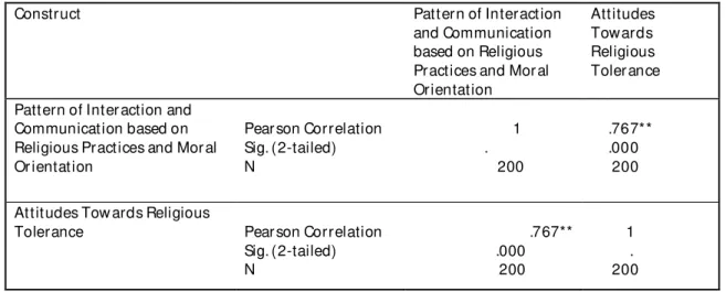 Table 3: Relationship between level of r eligious and mor al or ientation of attitudes  tow ard religious toler ance 