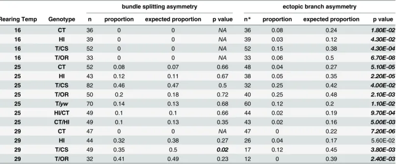 Table 3. Expected and observed frequencies of bilateral asymmetry.