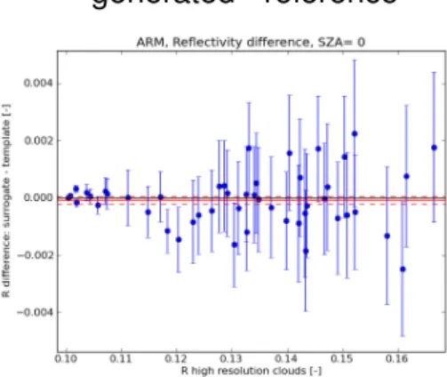 Fig. 6. Differences in domain-averaged reflectivity. The solar zenith angle was set to 0 ◦ 