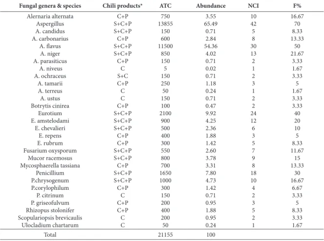 Table 2. Occurrence, average total counts (calculated per g sample), abundance, number of cases of isolation and frequency of collected  species from 60 of different chili samples.