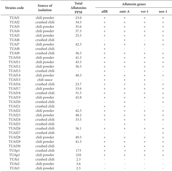 Table 5. Frequency of single genes in Aspergillus flavus, A. parasiticus and A. tamarii isolates collected from chili samples.