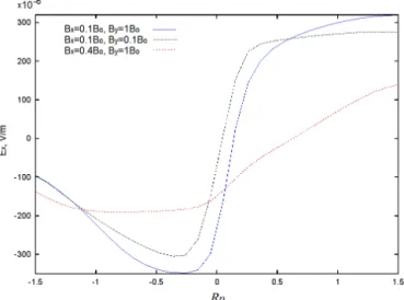 Figure 9. The polarisation (Hall) electric field e E x versus the dis- dis-tance X from the midplane (measured in the units of R p ) induced by accelerated particles at their separation in the midplane  ac-cording to different values of B x0 and B y0 for t