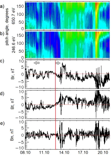 Figure 1. Suprathermal electron pitch angle distribution at 650.7 eV (a) and 246.6 eV (b) compared with the three IMF  com-ponents (c, d, e) measured by STEREO-A in the RTN (Radial  Tan-gential Normal) coordinate system.