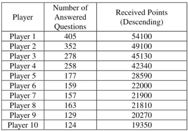 Table 2. Top ten players based on received points 