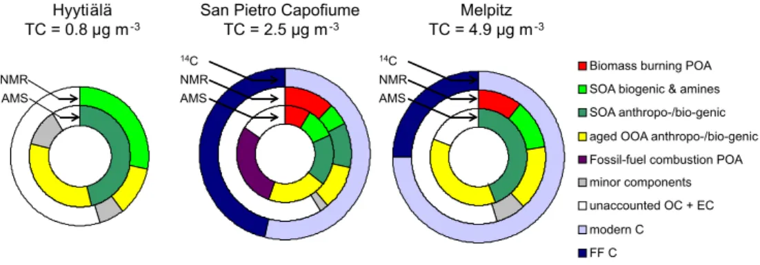 Fig. 6. Source apportionment for TC for Hyyti¨al¨a, SPC and Melpitz, based on the different methods used ( 14 C, H-NMR, AMS)