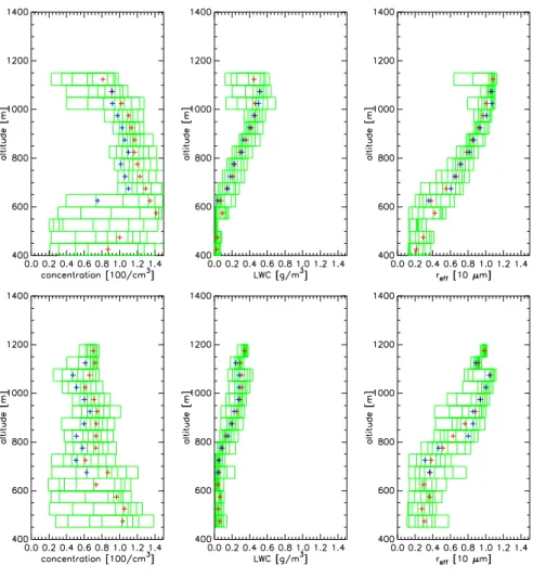 Fig. 10. Statistics of cloud droplet spectrum plotted as a function of altitude for two research flights (RF51 – upper row, and RF52 – lower row) on 15 May above the North Sea in a Sc layer