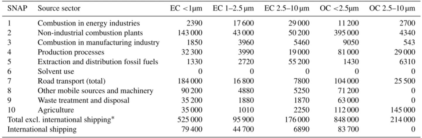 Table 1. Size-differentiated EC and OC emissions (tonnes) for UNECE Europe in 2005.