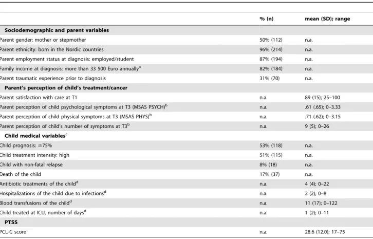 Table 2. Descriptive statistics for the independent and dependent variables (n = 224).