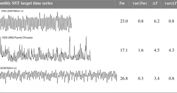 Table 2. Characteristics of monthly SST time series used as target in sensitivity experiments.