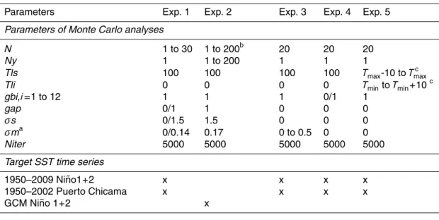 Table 3. Parameter setting in sensitivity experiments 1 to 5. Gray cells indicate varying param- param-eters.