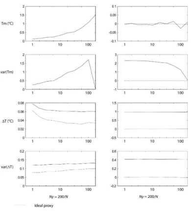 Fig. 3. Results of experiment 2 with the 1950–2009 Ni ˜no1+2 SST time series. Standard error (left) and systematic error (right) obtained for the reconstruction of Tm, var(Tm), ∆T , and var(∆T ) using the MoCo algorithm, versus the length (number of years)