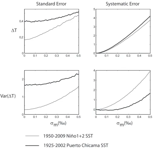Fig. 4. Results of experiment 3. Standard error and systematic error for ∆T and var(∆T ) versus the standard deviation of the monthly stochastic perturbation