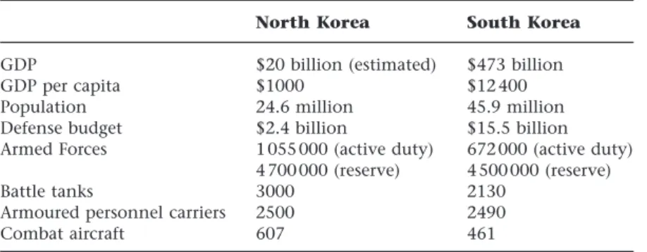 Table 1.1 The military balance between North and South Korea North Korea South Korea
