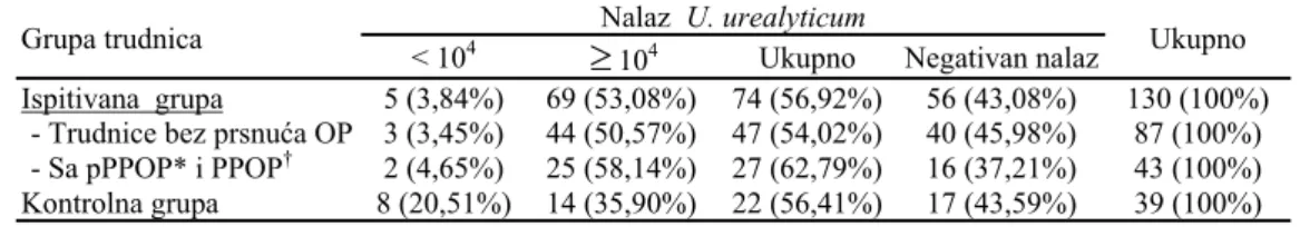 Tabela 1 Nalaz U. urealyticum u ispitivanoj i kontrolnoj grupi trudnica