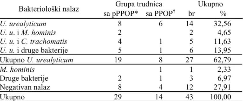 Tabela 2 Nalaz U. urealyticum kod trudnica sa pPPOP* i PPOP †
