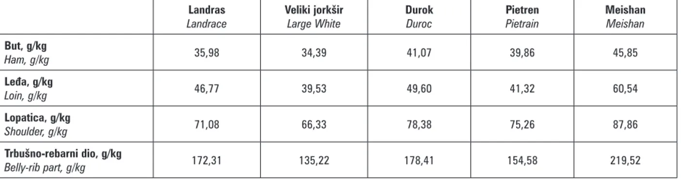 Tablica 2. Sadržaj intramuskularne masti u različitim dijelovima tijela u ovisnosti o pasmini svinje (Gispert i sur.,  2007.)