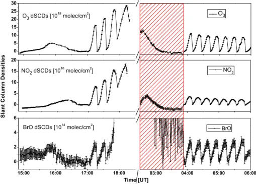 Fig. 1. Measured slant column densities of O 3 (upper panel), NO 2 (middle panel), and BrO (lower panel) in limb geometry during the balloon flight from Kiruna on 7 and 8 September 2009