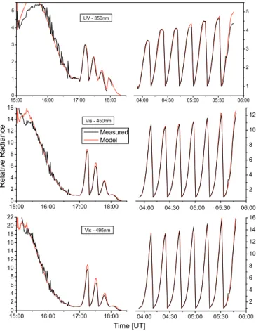 Fig. 2. Inter-comparison of measured (black) and modelled (red) relative radiances at λ = 350, 450, and 495 nm for the limb scans as described in the legend of Fig