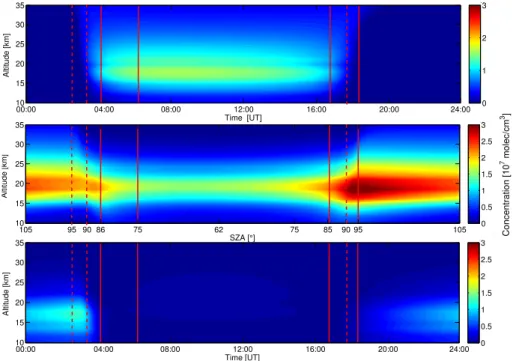 Fig. 3. Standard simulation of the key stratospheric bromine species for 7 September 2009 us- us-ing the Labmos photochemical model: diurnal variation of BrO (upper panel), BrONO 2 (middle panel), and HOBr (lower panel)