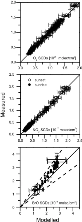 Fig. 4. Inter-comparison of limb measured vs. modelled slant column concentrations of O 3 (upper panel), NO 2 (middle panel) and BrO (lower panel) for the standard JPL-2011 kinetics in units of given in the panels