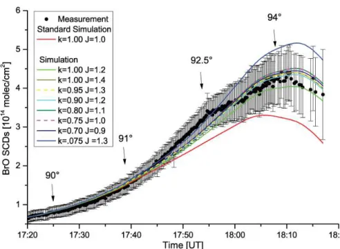 Fig. 5. Inter-comparison of measured vs. modelled slant column densities of BrO for the sunset solar occultation measurements on 7 September 2009