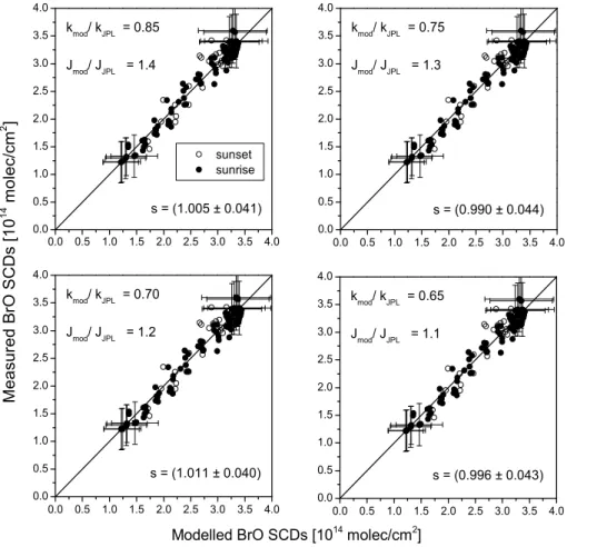 Fig. 6. Inter-comparison of limb measured vs. modelled slant column densities of BrO for differ- differ-ent scaling factors of J(BrONO 2 ) and k BrO+NO