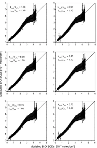 Fig. 7. Inter-comparison of solar occultation measured vs. modelled slant column densities of BrO for different scaling factors of J(BrONO 2 ) and k BrO+NO