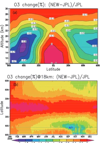 Fig. 9. Difference in ozone from a simulation of the SLIMCAT 3-D CTM with scaled J(BrONO 2 ) (×1.27) and k BrO+NO 2 (× 0.75) compared to a run with standard JPL kinetics