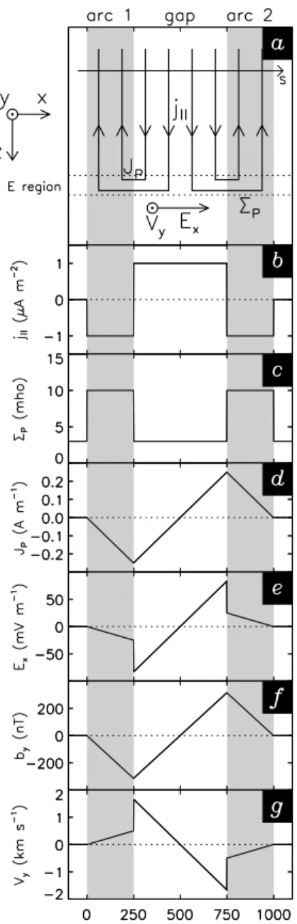 Fig. 4. A model of the expected field-aligned current (FAC) and electric field structure in the observed double-arc feature