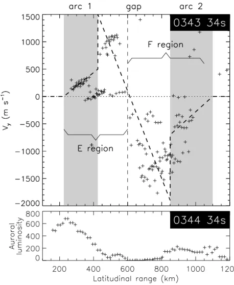 Fig. 5. (Upper panel) The plasma drift V y inferred from the Doppler shift measurements along beams 0 to 3 of the radar during the scan starting 03:43:34 UT