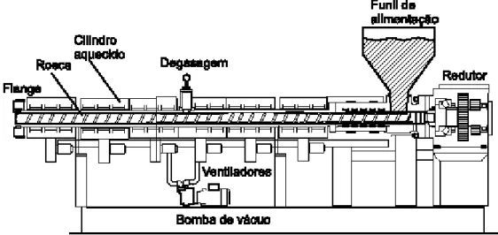 FIG. 9 - Extrusora com degasagem  Fonte:  NUNES, 2002. 