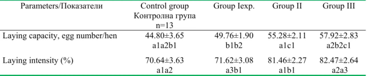 Figure 1. Laying intensity dynamics of quails from the control and experimental groups Фигура 1