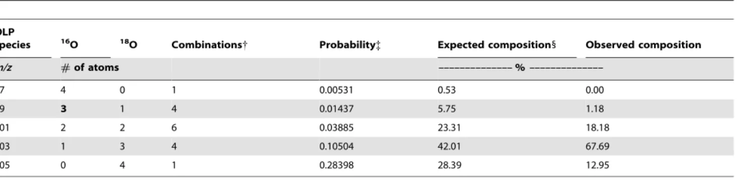 Table 5. Comparison between synthesis results and theoretical values of P-O bonds in POCl 3 broken during the synthesis of oxygen-18 labeled phosphate (OLP) using POCl 3 .