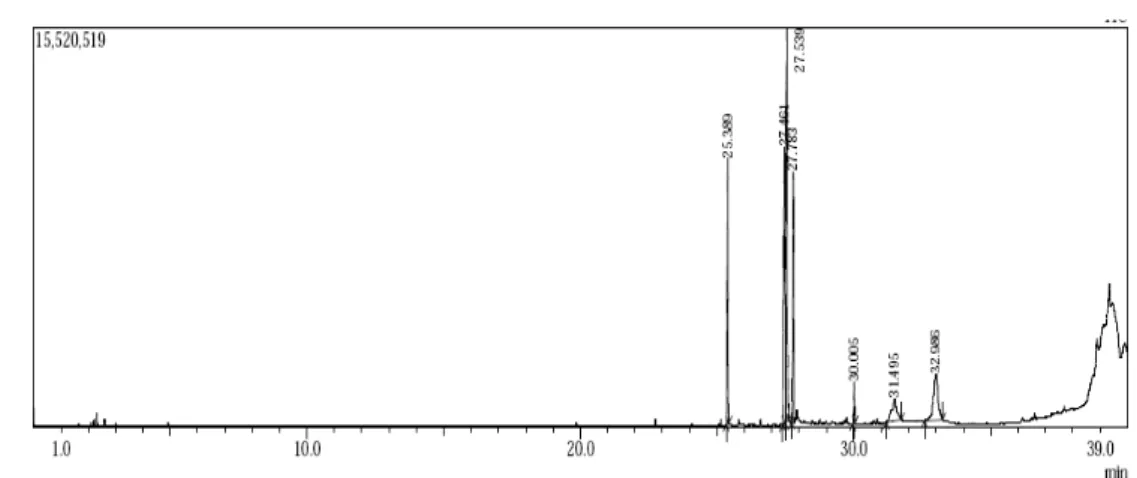 Figure 7. The qualitative peaks of Gas Chromatography spectrum of Ankistrodesmus  convolutes microalgae Biodiesel 