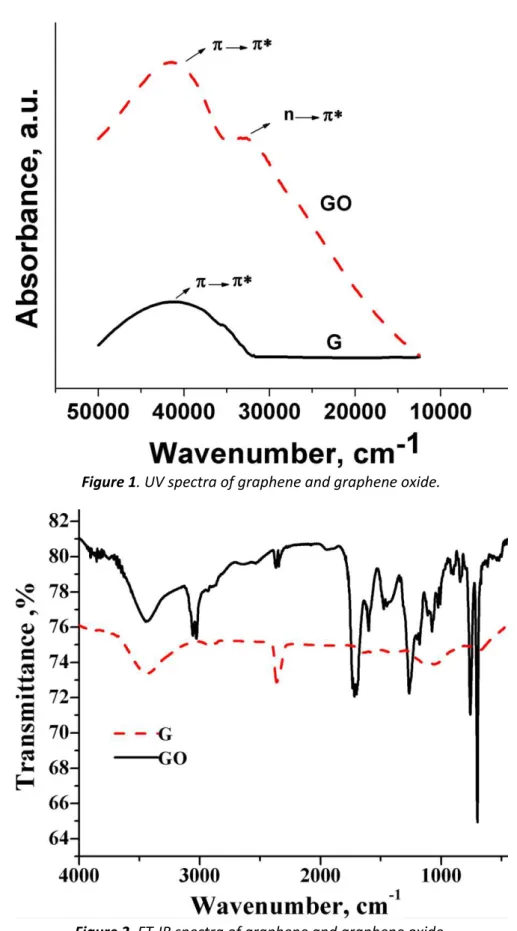 Figure 1. UV spectra of graphene and graphene oxide. 