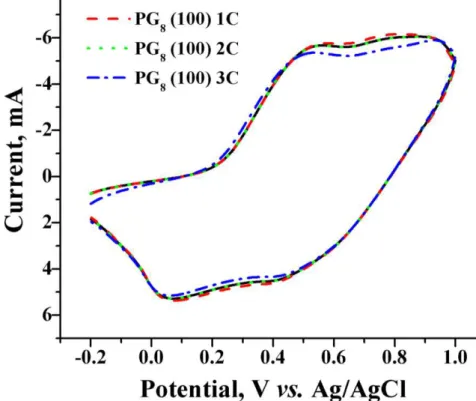 Figure 9. Cyclic voltammogram of PG8 at 100 mV/s scan rate after 100, 200 and 300 cycles 