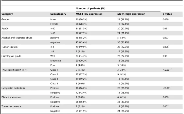 Table 2. Association between OSCC clinical-pathological parameters and MCT4 expression.