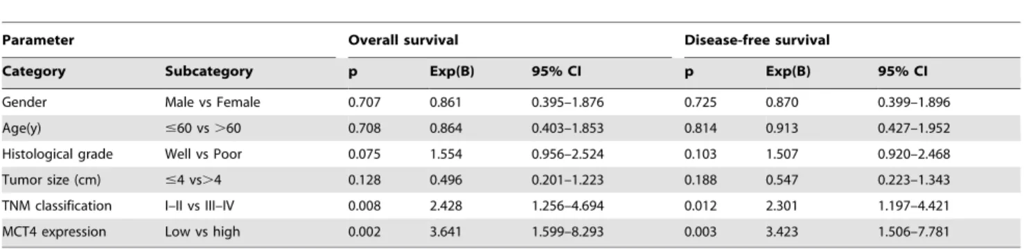 Table 3. Summary of survival analysis by multivariate Cox regression analysis.