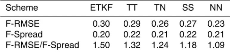 Table 3. Similar to Table 2, but with F = 8.
