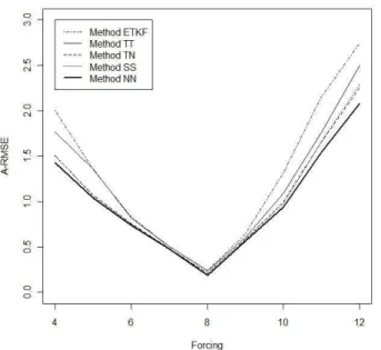 Fig. 1. Time-mean values of the A-RMSE as a function of forcing F for different assimila- assimila-tion methods on Lorenz-96 model