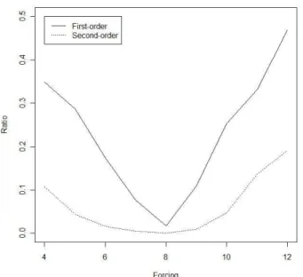 Fig. 2. The proportions of residual ratios of the first-order and second-order Taylor expansions over the nonlinear observation operator x t i ,k exp {0.1x t i,k } that fall outside the interval [−0.1, 0.1], as a function of forcing F .