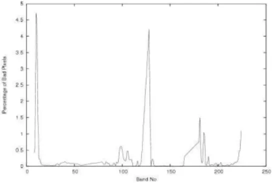 Fig 6 PPI locations of the study area 