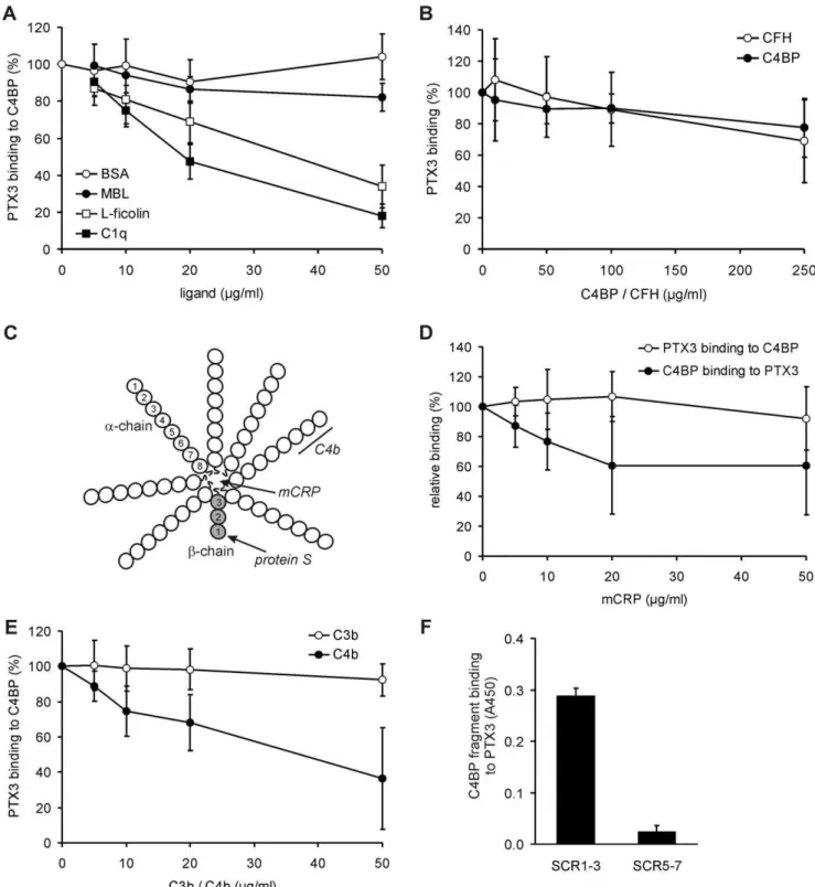 Figure 4. Influence of PTX3- and C4BP-ligands on the PTX3-C4BP interaction. (A) Binding of PTX3 to immobilized C4BP was measured in the presence of increasing concentrations of C1q, L-ficolin, mannan-binding lectin (MBL), or bovine serum albumin (BSA), use